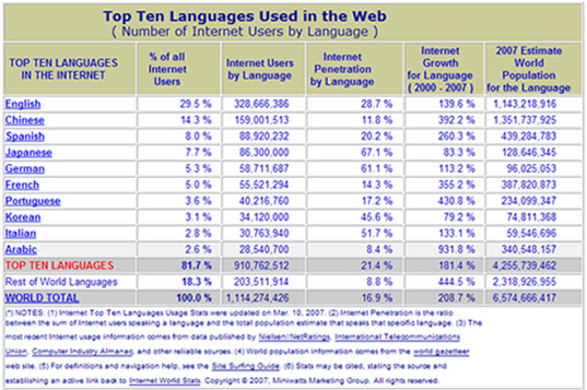 Website Translation Localization : Sem Toronto